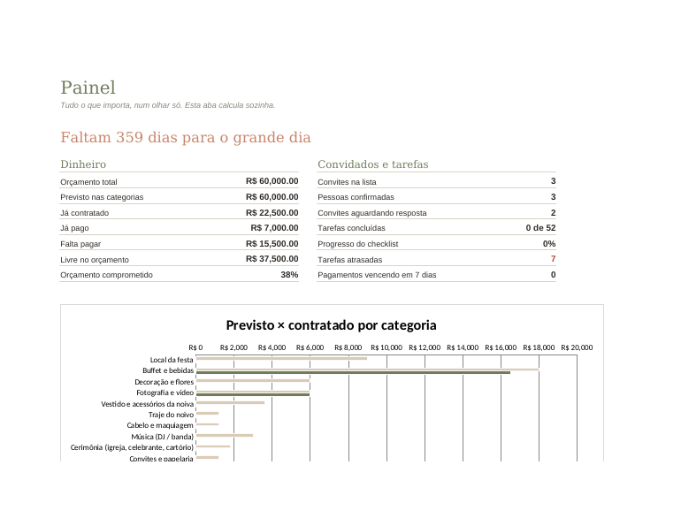 Painel da planilha automática com orçamento e convidados